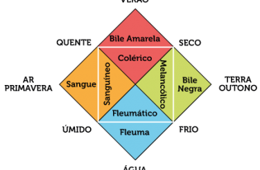 Teste de Temperamento: Melancólico, Colérico, Sanguíneo ou Fleumático 